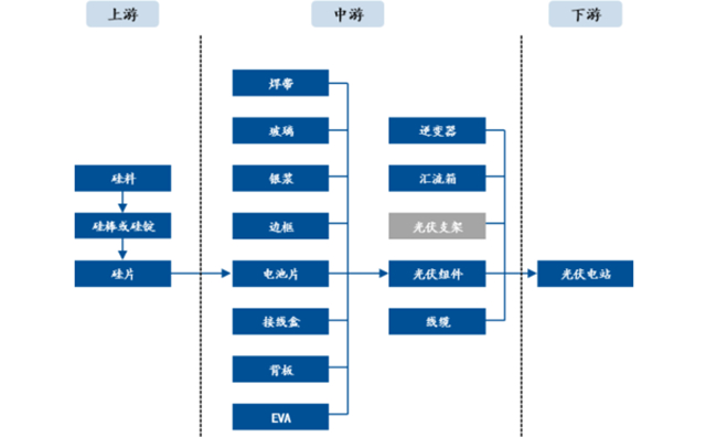 光伏产业链全景图